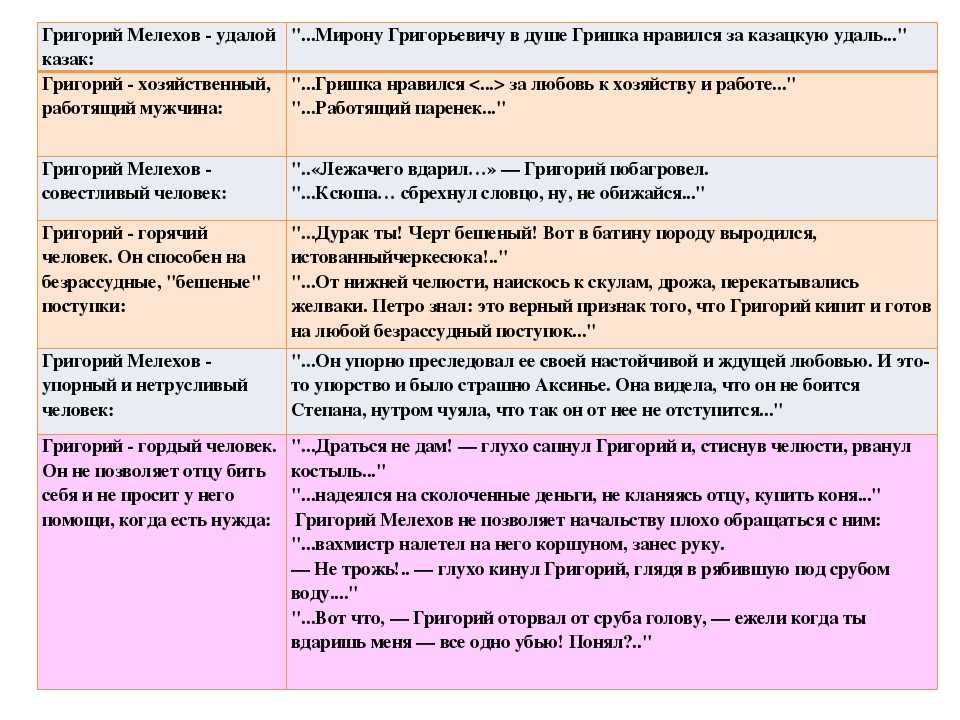 Составьте план сочинения на тему григорий мелехов в поисках правды